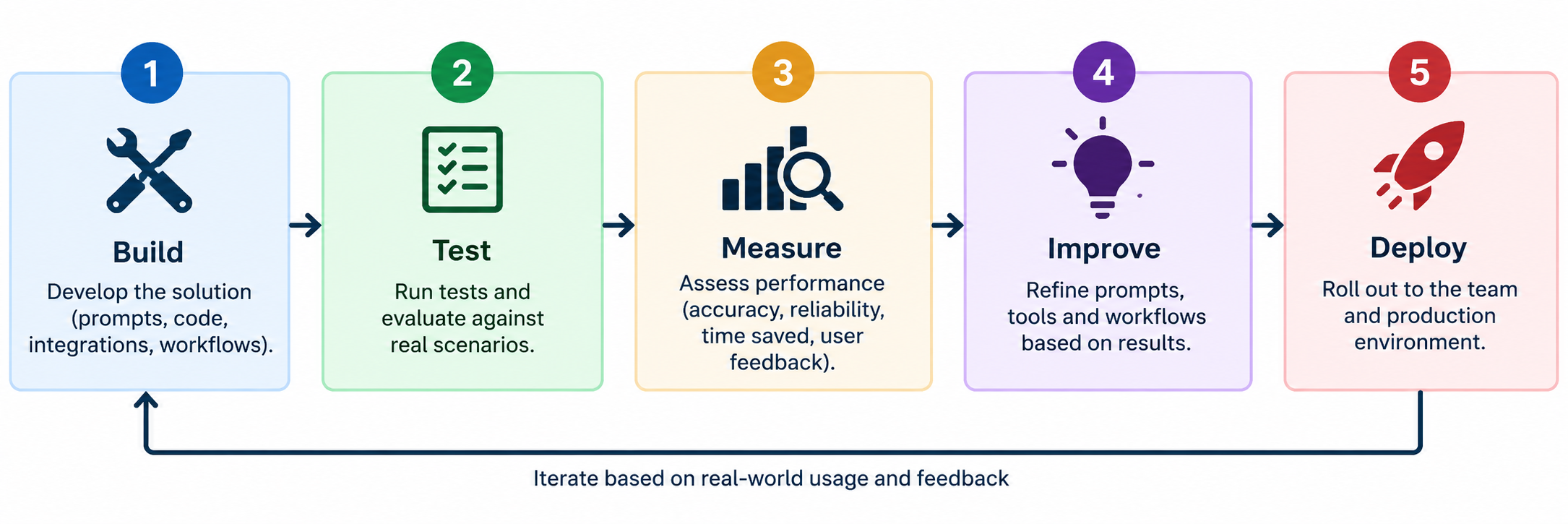 Typical AI workflow.
